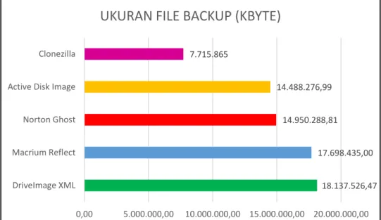 Gambar 5.2. Grafik Ukuran File Backup yang Telah Diurutkan  b.  Kelompok Verifying 
