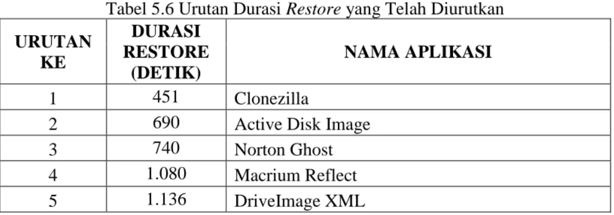 Tabel 5.6 Urutan Durasi Restore yang Telah Diurutkan  URUTAN  KE  DURASI  RESTORE  (DETIK)  NAMA APLIKASI  1  451  Clonezilla 