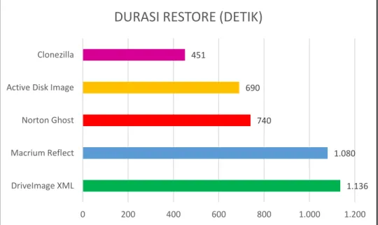 Gambar 5.4. Grafik Durasi Restore yang Telah Diurutkan 