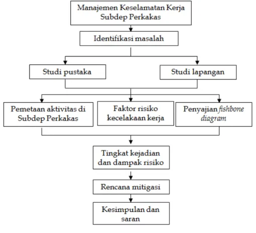 Gambar 2: Rerangka Pikiran 