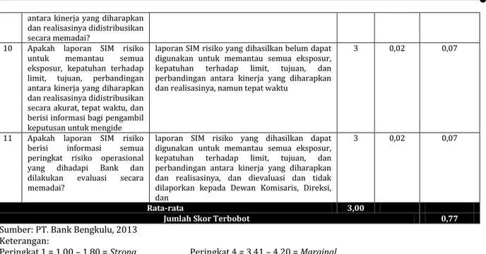 Tabel 6. Hasil Penilaian Sistem Pengendalian Risiko PT. Bank Bengkulu 