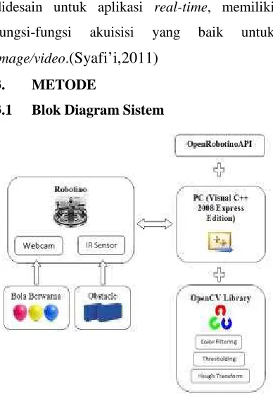 Gambar 2. Blok Diagram Sistem