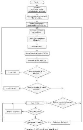 Gambar 3.Flowchart Aplikasi
