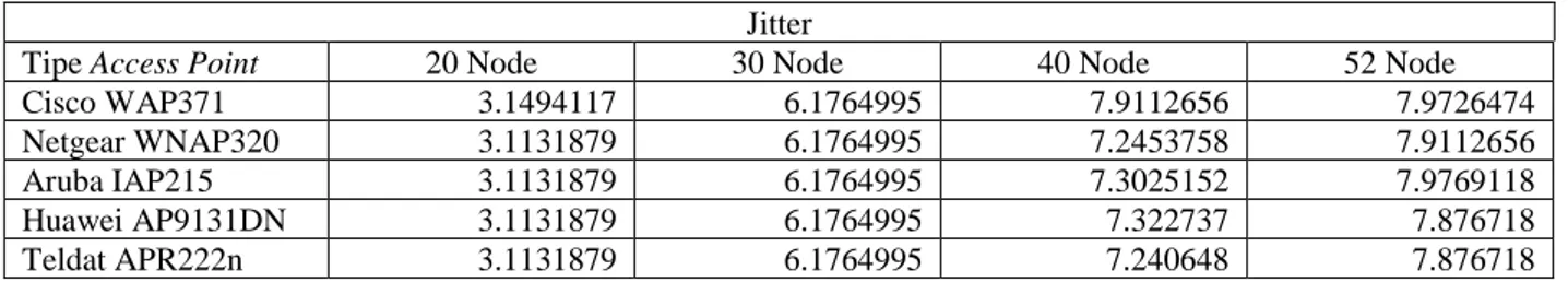 Tabel  5.  menunjukkan  perbandingan  hasil  jitter  yang  dimiliki  oleh  setiap  access  point