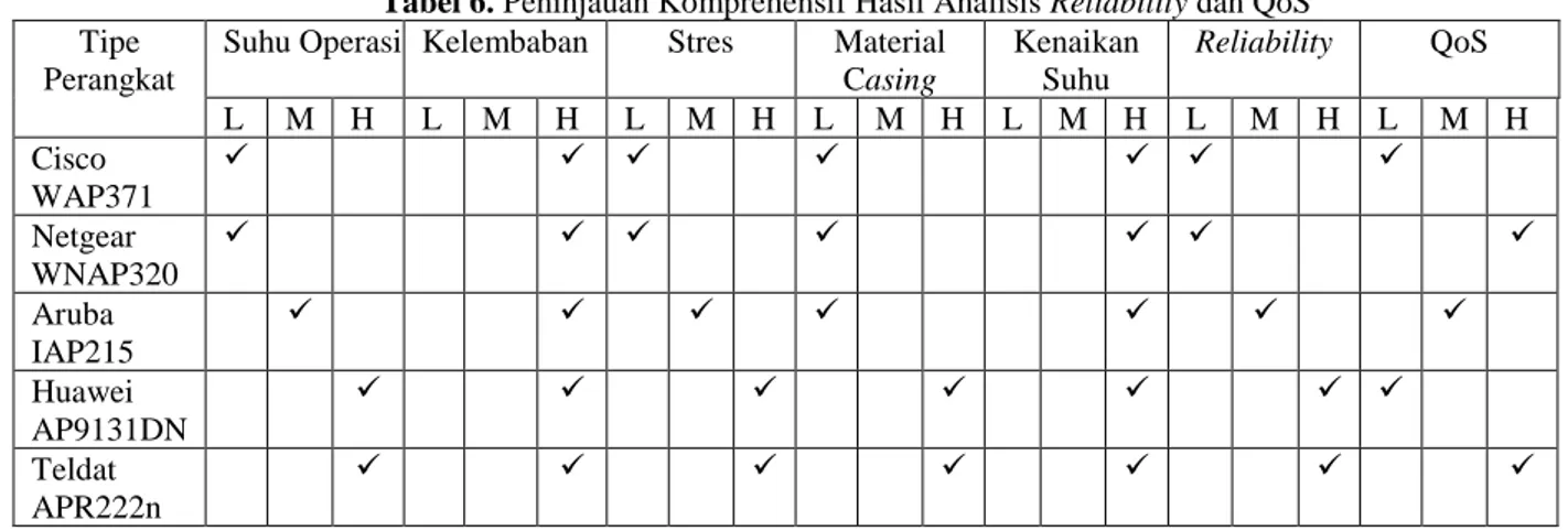 Tabel 6. Peninjauan Komprehensif Hasil Analisis Reliability dan QoS  Tipe 