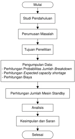Gambar 1. Metodologi Penelitian 
