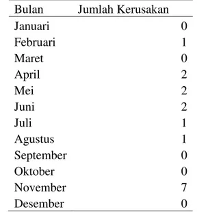 Tabel 1 Data Kerusakan Motor Hoist Tahun 2013 