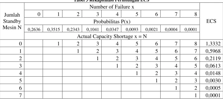 Tabel 3 Rekapitulasi Perhitungan ECS  Jumlah  Standby  Mesin N  Number of Failure x  ECS 0 1 2 3 4 5 6 7 8 Probabilitas P(x)  0,2636  0,3515  0,2343  0,1041  0,0347  0,0093  0,0021  0,0004  0,0001 