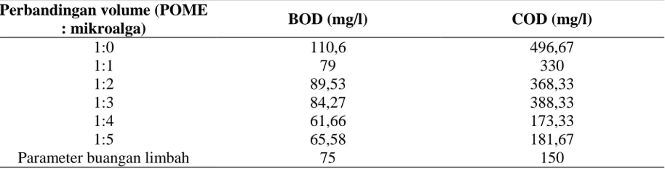 Tabel 1  Nilai BOD dan COD Dengan Variasi  Perbandingan Volume POME Dan Mikroalga Setelah  Diaklimitasi Selama 14 Hari 