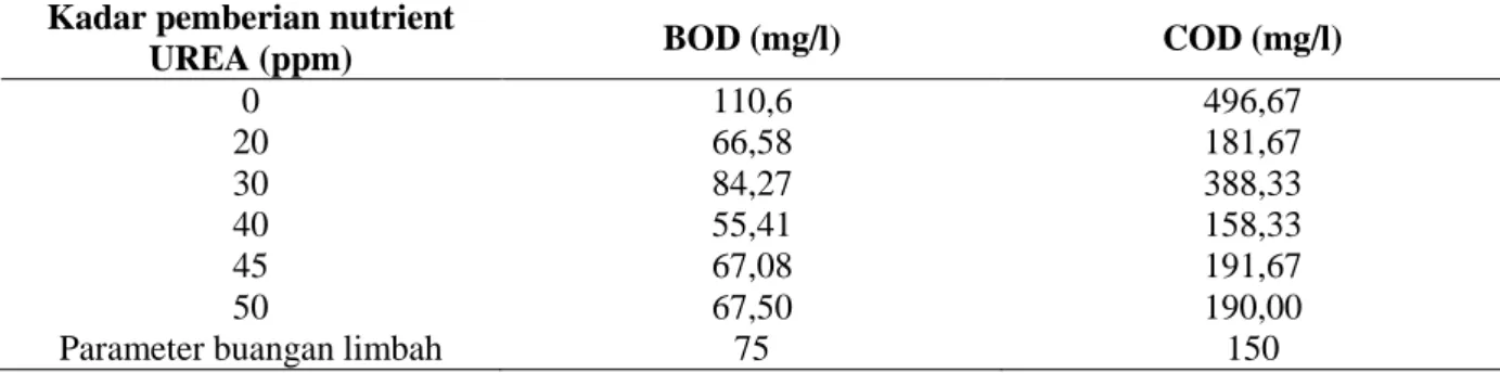 Tabel 2  Nilai BOD dan COD Dengan Variasi  Penambahan Nutrient UREA Setelah Diaklimitasi Selama 14  Hari Pada Perbandingan Volume Pome Dan Mikroalga 1:3 