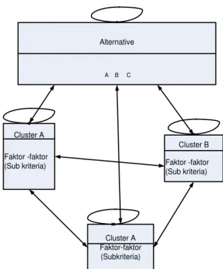 Gambar 3. Model Umum ANP  ( from  ANP Super Decision Software, Saaty) 
