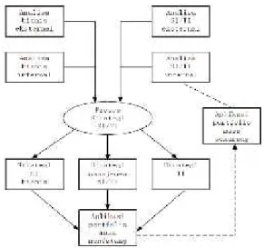 Gambar 1. Strategi model IT Penelitian Terdahulu