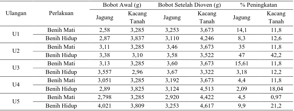 Tabel 1. Data Hasil Pengamatan Imbibisi Benih Jagung dan Benih Kacang Tanah (Benih Hidup dan Benih Mati) Bobot Awal (g) Bobot Setelah Dioven (g) % Peningkatan 