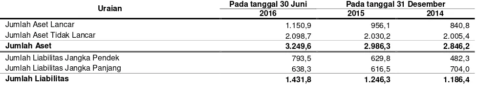 Tabel berikut ini menggambarkan Ikhtisar Data Keuangan Penting Konsolidasian Interim Perseroan untuk periode enam bulan yang berakhir pada tanggal 30 Juni 2016 dan 2015 (tidak diaudit) serta untuk tahun-tahun yang berakhir pada tanggal 31 Desember 2015 dan