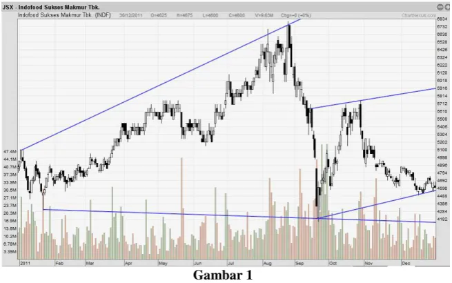 Gambar 1 INDF 3 Januari 2011 