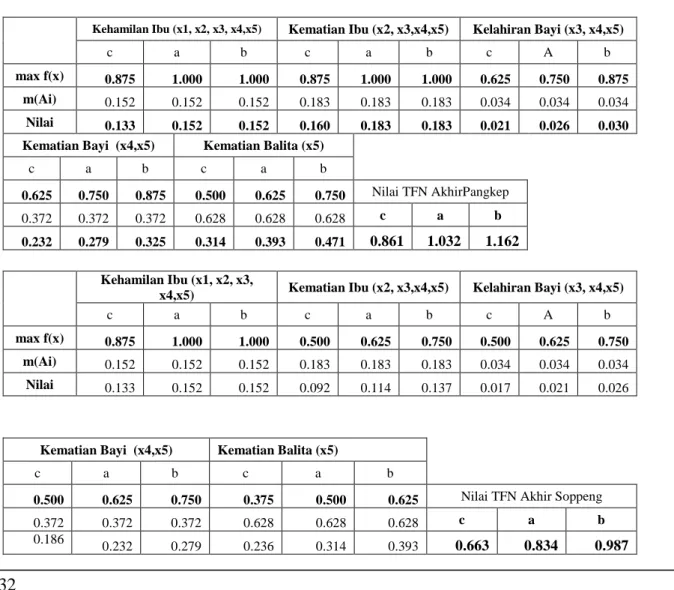 Tabel 4 Matriks Perbandingan berpasangan dengan AHP setelah