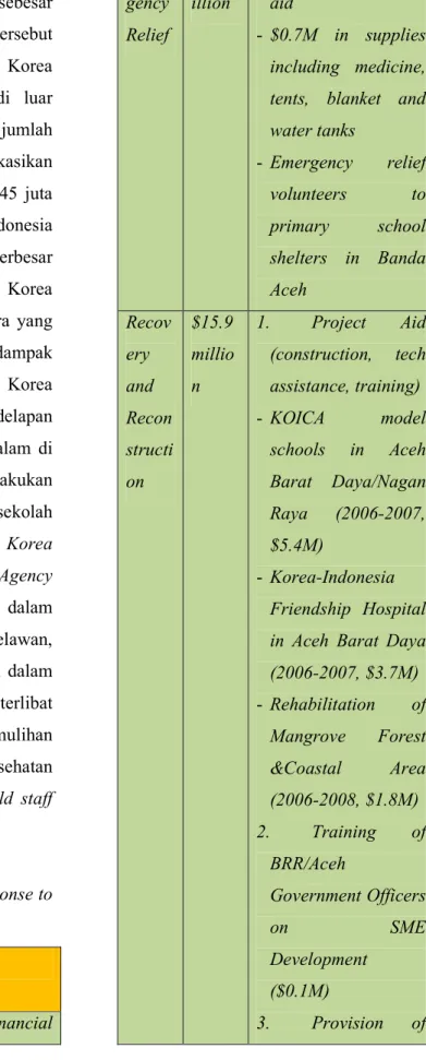 Tabel 1. KOICA’s Response to  the Indonesian Tsunami 2004 