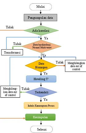Gambar 3.1. Diagram Alir langkah-langkah analisis 