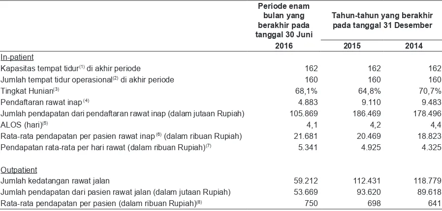 Tabel berikut menggambatkan keterangan singkat mengenai operasional SHSB, untuk periode dibawah ini: