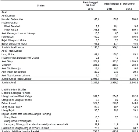 Tabel berikut ini menggambarkan Ikhtisar Data Keuangan Penting Konsolidasian Interim Perseroan untuk periode enam bulan yang berakhir pada tanggal 30 Juni 2016 dan 2015 (tidak diaudit) serta untuk tahun-tahun yang berakhir pada tanggal 31 Desember 2015 dan