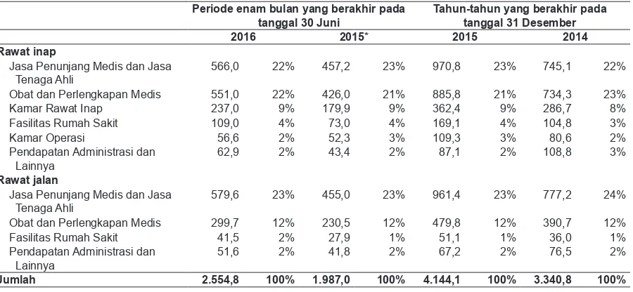Tabel berikut menunjukkan pembagian beban pokok pendapatan dan sebagai persentase beban pokok pendapatan: