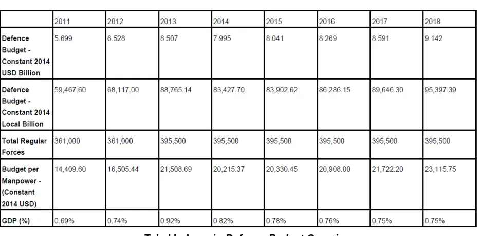 Tabel Indonesia Defence Budget Overview  (https://janes.ihs.com tanggal 29 Oktober 2014) 
