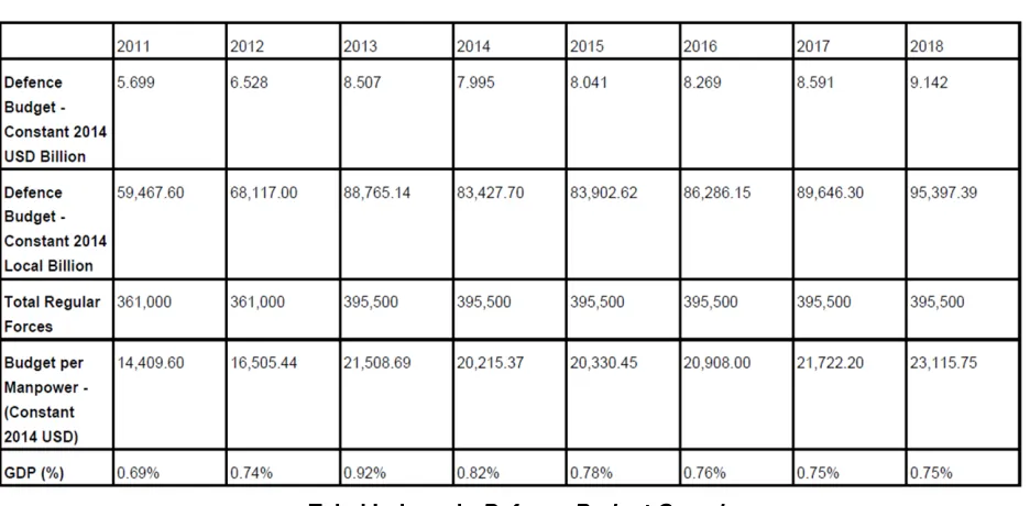 Tabel Indonesia Defence Budget Overview  (https://janes.ihs.com tanggal 29 Oktober 2014) 