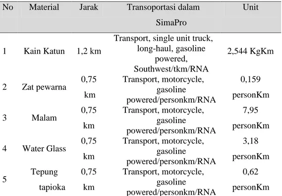 Tabel 7. Tabel Tranportasi Material Batik Cap Pelangi  No  Material  Jarak  Transoportasi dalam 