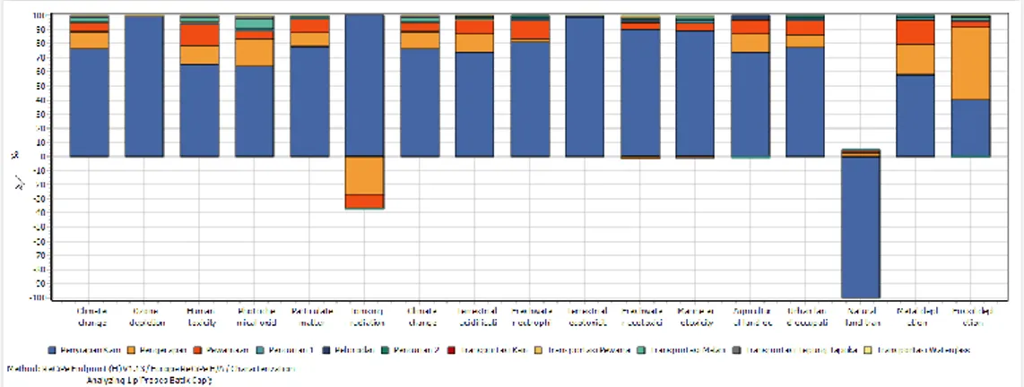 Gambar 1. Grafik Characterization Dampak Lingkungan  Tabel 9. Tabel Characterization Dampak Lingkungan 