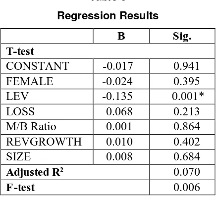 Table 6 Regression Results 