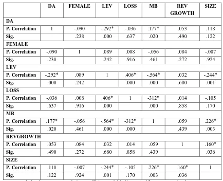 Table 5 Pearson Correlations 