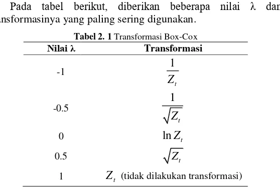 Tabel 2. 1 Transformasi Box-Cox 