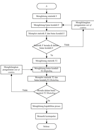 Gambar 3. 2 Langkah Analisis Penelitian 