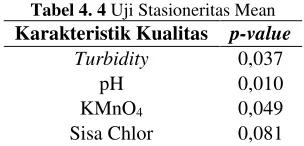 Tabel 4. 4 Uji Stasioneritas Mean 