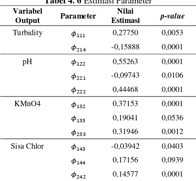Tabel 4. 6 Estimasi Parameter 