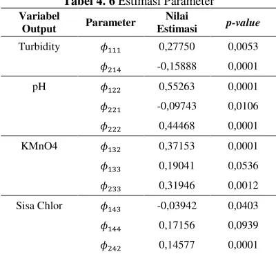 Tabel 4. 6 Estimasi Parameter 