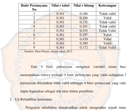 Tabel III.9Rangkuman Uji Validitas Variabel Minat Baca