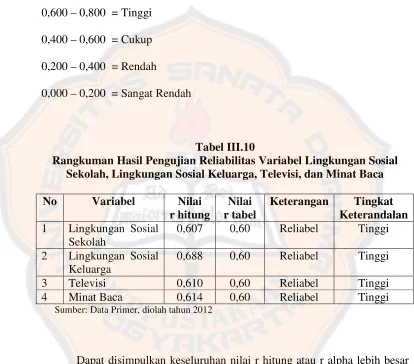 Tabel III.10