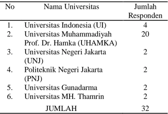 Tabel 1. Nama Universitas dan Jumlah  Responden 