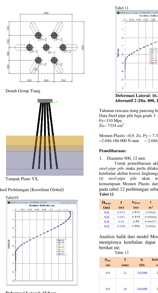 Tabel 12  D lu a r t D dalam I W fy M (m) (m) (m) m 4 m 3 kPa kN-m 0.9 0.01 2 0.87 6 0.0033 0.007 33 31 0,000 2,046 0.9 0.01 1 0.87 8 0.00304 0.0067 5 31 0,000 1 ,882 0.9 0.01 0.88 0.0027 7 0.0061 5 31 0,000 1 ,7 1 7 0.9 0.009 0.882 0.0025 0.00556 31 0,000