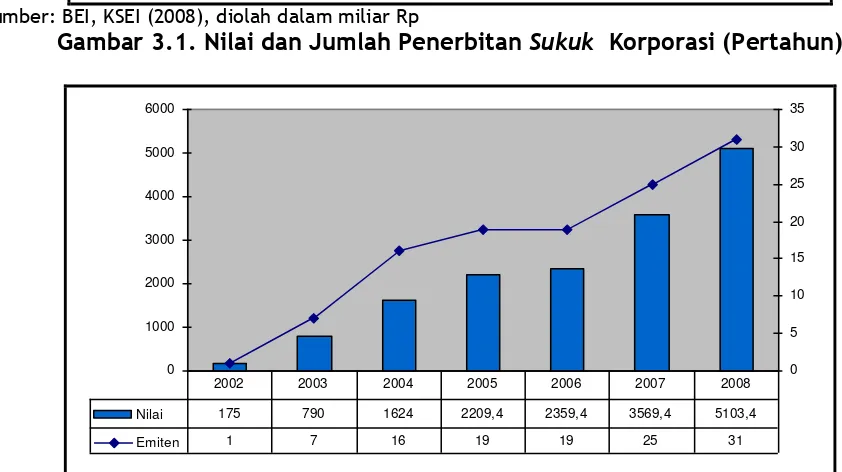 Gambar 3.2. Nilai dan Jumlah Penerbitan Sukuk Korporasi (Kumulatif) 