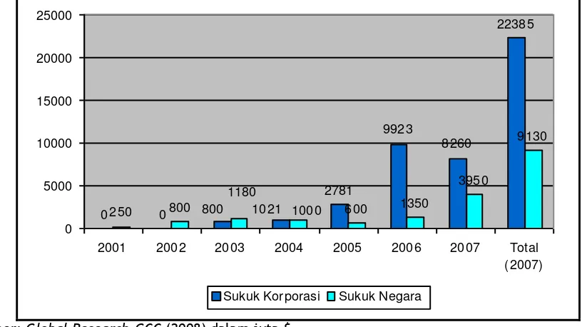 Gambar 3.7. Nilai Emisi Sukuk Negara dan Korporasi di Dunia  