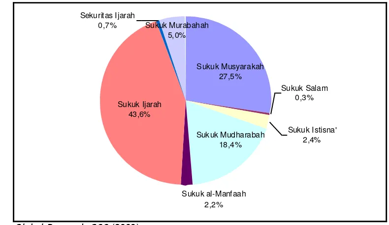 Gambar 3.8. Jenis-jenis Akad dalam Penerbitan Sukuk di Dunia 