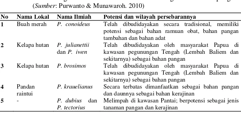 Tabel 1 Keanekaragaman Jenis Pandanus (Sumber: Purwanto & Munawaroh. 2010)     