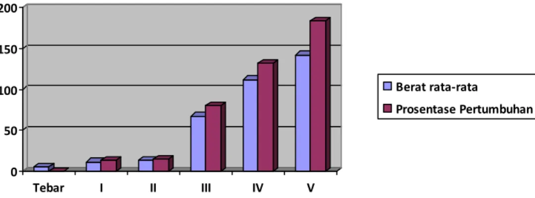 Grafik daya pertumbuhan ikan dilihat dari  bobot per ekor ikan Nila akhir penelitian   dapat dilihat pada gambar 1