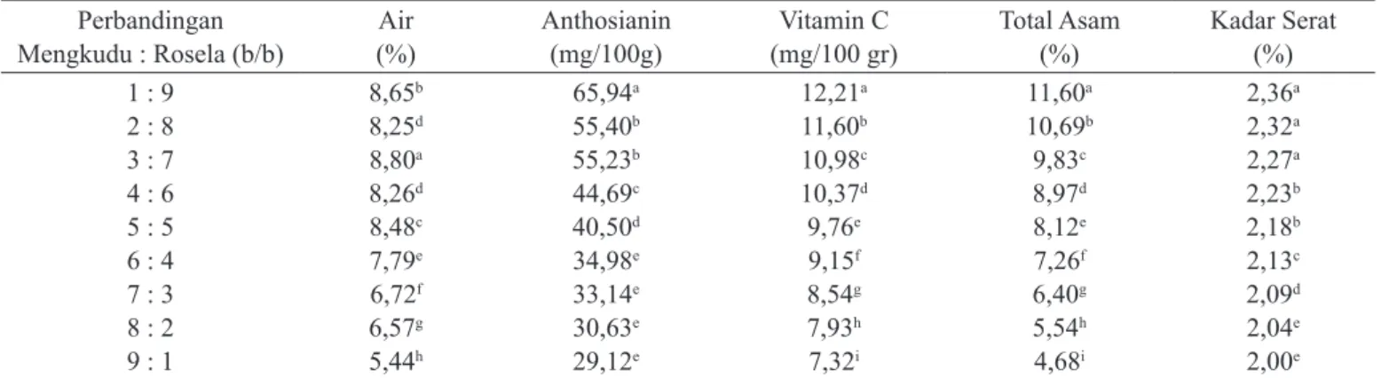 Tabel 2.   Rata-rata kadar air, anthosianin, vitamin C, total asam dan kadar serat fruit leather mengkudu-rosela