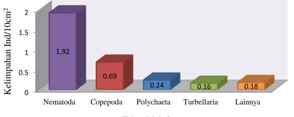 Gambar 2. Rata-rata kelimpahan meiofauna berdasarkan taksa di kawasan mangrove                       Desa Teluk Uma Kabupaten Karimun