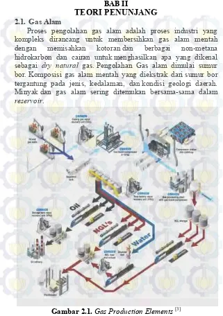 Gambar 2.1. Gas Production Elements [3] 