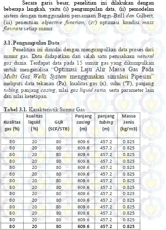 Tabel 3.1. Karakteristik Sumur Gas 