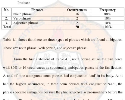 Table 4.1 shows that there are three types of phrases which are found ambiguous.